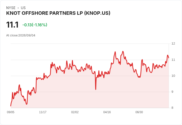 KNOT Offshore Partners Q2 2026：2250萬美元再融資及Hedda Knutsen收購，現金分配增至每單位0.075美元！