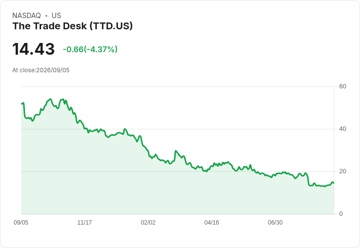 Trade Desk 股價暴跌 4.5％，結束六連勝，重組裁員引發市場擔憂