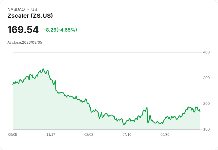 Zscaler Q4 財報驚喜卻股價下滑，分析師看好 FY27 前景