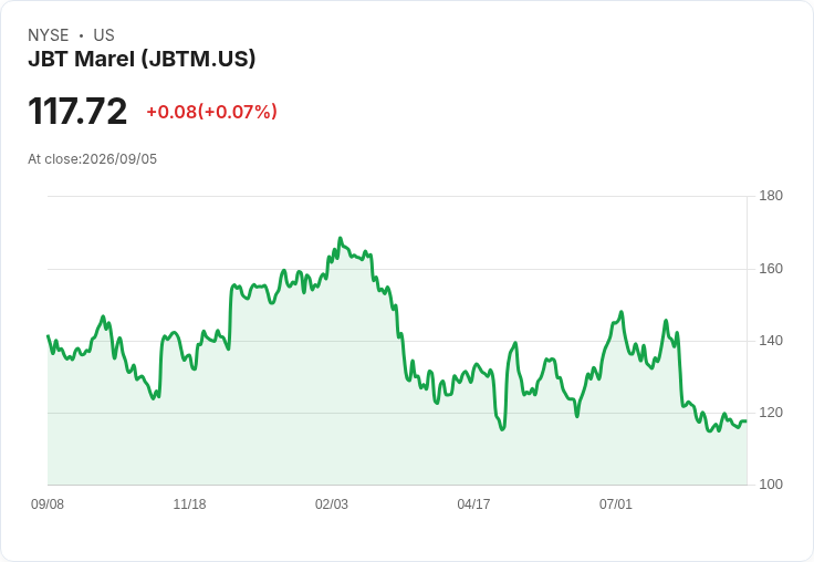 JBT Marel (JBTM) 第二季業績雙面刃,訂單創新高卻淪為混亂季度