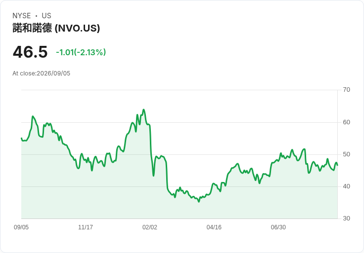 藥王Novo Nordisk股價下滑2％，Wegovy進軍德國市場引發關注！