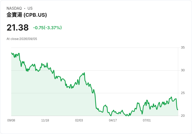 佳美公司(CPB) Q4財報亮點:面對通膨挑戰,展現策略轉型決心!