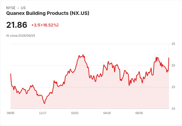Quanex 預期 2026 第四季營收增長2%至3%,調整後 EBITDA 利潤率擴張50至75個基點!