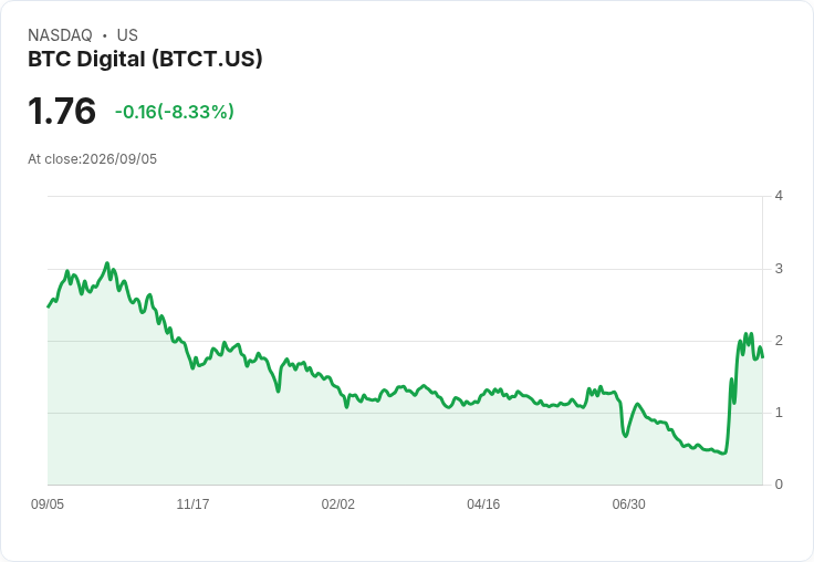 BTC Digital 突破納斯達克合規障礙 股價盤後回升引發市場關注