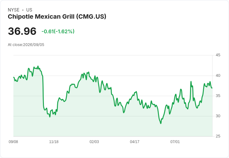 Chipotle在韓國開設首家餐廳,亞洲擴張計畫引發投資者關注!