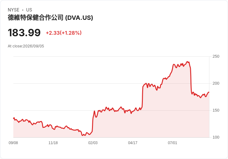 生技股大爆發!Moderna八月飆漲156%,DaVita卻重挫26.7%
