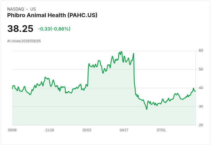 菲布羅動物健康 (PAHC) 預測2027年業績,股票是否仍具吸引力?