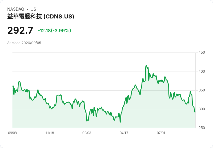 本週科技股焦點:Nvidia收購Hugging Face、Dell業績亮眼引領市場