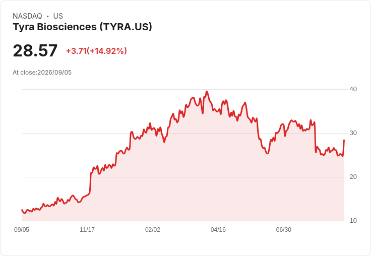 Tyra Biosciences 股價飆升13％！即將公佈膀胱癌中期試驗資料引發市場熱議