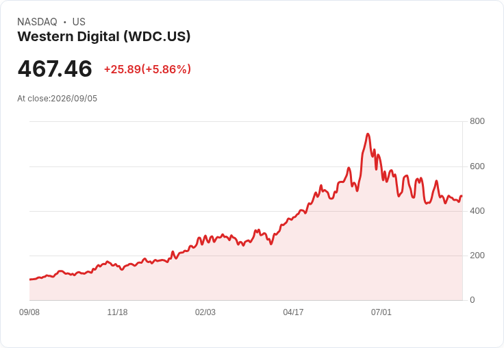 西部資料(WDC)股價大幅上漲,卻依然顯得便宜!投資者該如何抉擇?