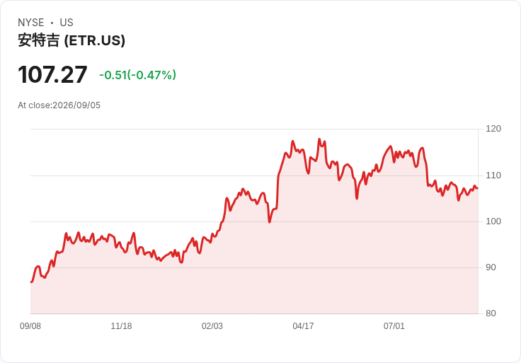 Entergy透露谷歌阿肯色州太陽能支付或高達21億美元,電力成為Alphabet新瓶頸?