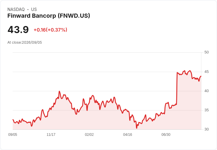 Finward Bancorp 宣佈每股 $0.12 股息,穩健回報吸引投資者!