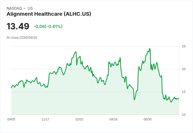 Alignment Healthcare 股價重挫27.6%!Q2 財報後投資者該如何抉擇?