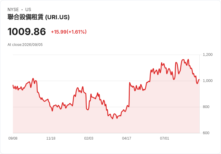 AI驅動裝置代理助力聯合租賃(URI)邁向數位化新時代!