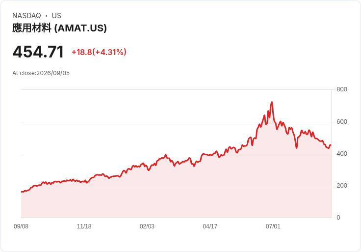 吉姆·克萊默分享應用材料公司 (AMAT) 的投資策略，建議分批進場！