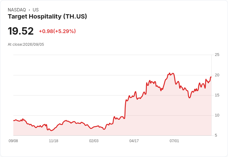 Target Hospitality (TH) 2026年營收預測上調,股價恐低估19%!