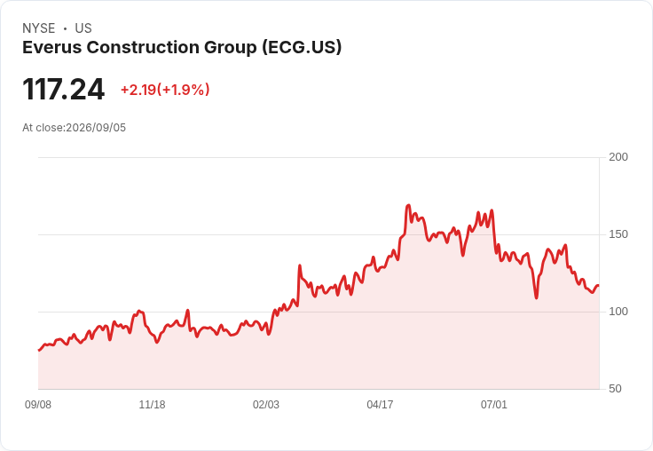 Everus Construction Group以2.95億美元收購Epsilon Industries,擴充套件模組化建設未來!