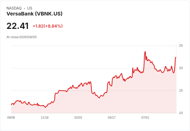 VersaBank (VBNK) 第三季財報創新高 總資產突破70億美元，AI技術引領未來增長！