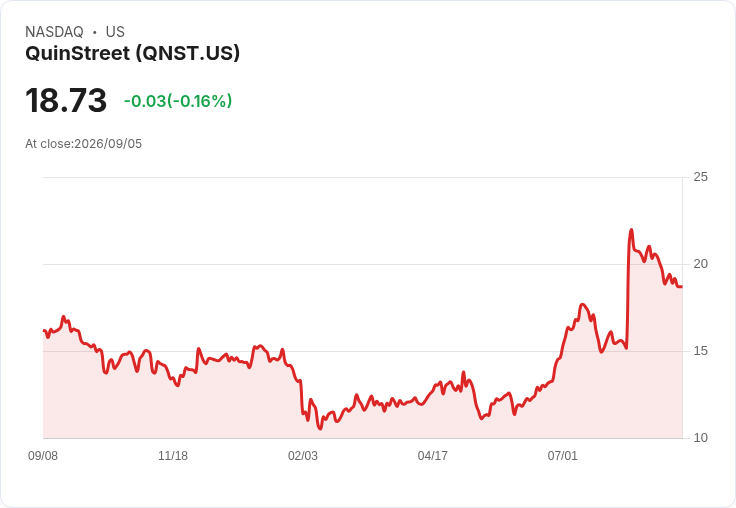 QuinStreet股價回購與分析師升級，是否改變投資前景？