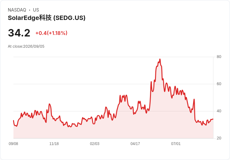 SolarEdge科技(SEDG) 盈利回升後股價飆漲8.9%,卻面臨市場前景黯淡挑戰!