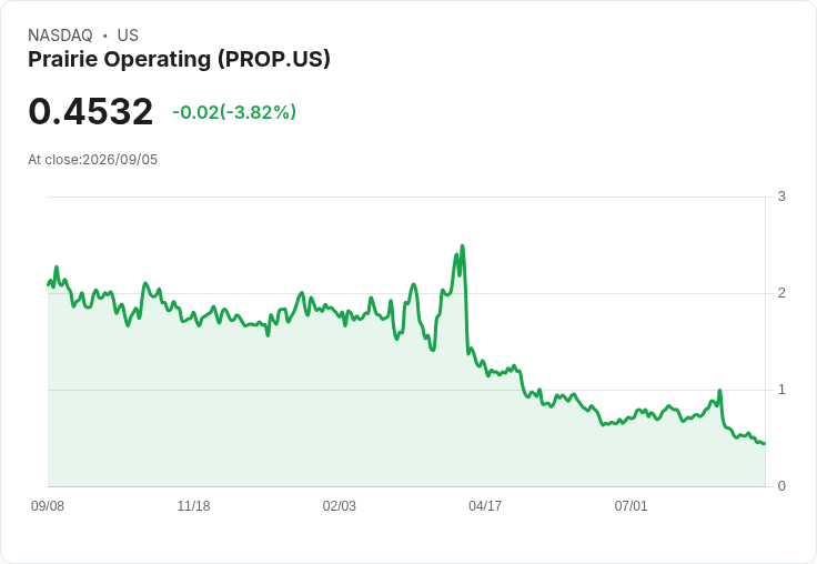Prairie Operating (PROP) 股票目標價大幅調整,市場反應冷淡!