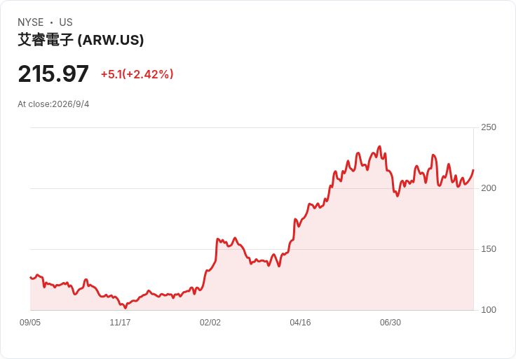 AI 熱潮下的估值陷阱?從 Arrow、Brookfield 到 Paycom,看高成長股如何在風口與泡沫邊緣遊走