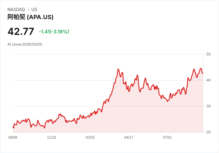 八月能源股暴漲9％！中東緊張局勢助推油價飆升