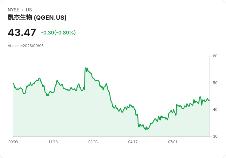Qiagen (QGEN) 第二季業績超預期,全年展望重申,仍然低於公允價值嗎?