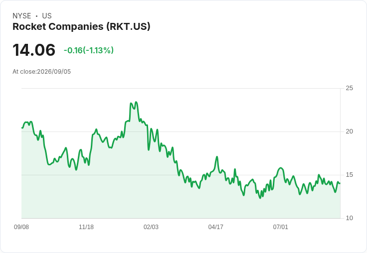 Rocket Companies (RKT) 強勁季度表現,股價或低估21%!
