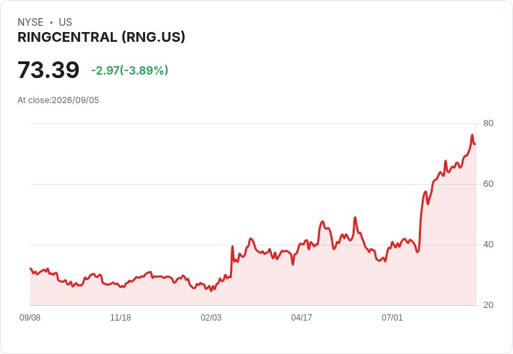 分析師看好RingCentral (RNG),公平價值上調至57.64美元,AI增長成為關鍵驅動力!
