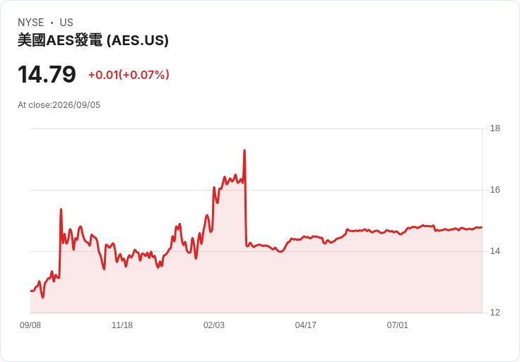 公用事業股在八月表現不佳,PG&E重挫26%!唯獨Constellation Energy逆勢上漲