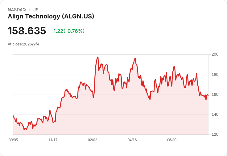 牙套龍頭股價腰斬八成！Align Technology 被低估還是「價值陷阱」？