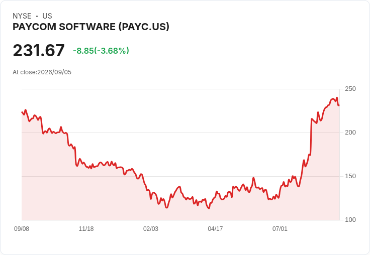 Paycom Software (PAYC) 突破預期收益,AI自動化敘事或將重塑行業格局!