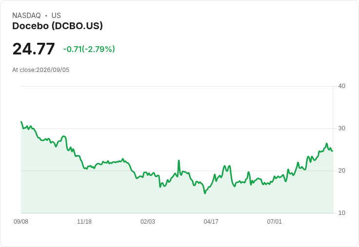 強勁AI股!Docebo與兩家加拿大科技公司值得關注:
隨著人工智慧技術的崛起,加拿大三大AI相關股票成為投資者的新寵,專注於提升生產力和安全性。