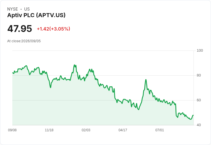 Aptiv股價重挫61%!市場對其未來表現仍持謹慎態度