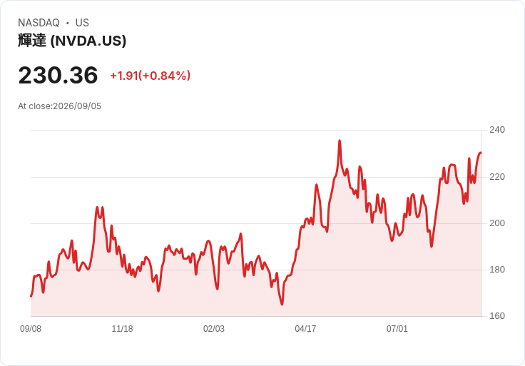 NVIDIA首度年展望預測將超越蘋果與谷歌，AI需求強勁引發市場熱潮！