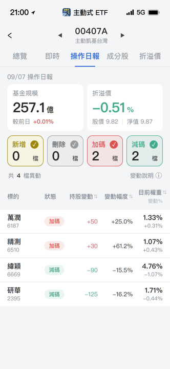 【00407A】09/07 操作日報|經理人重手加碼先進封裝與測試