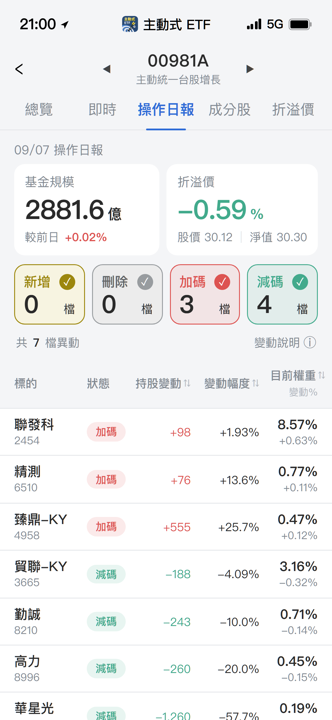 【00981A】09/07 操作日報|經理人大砍華星光,資金轉進這三檔