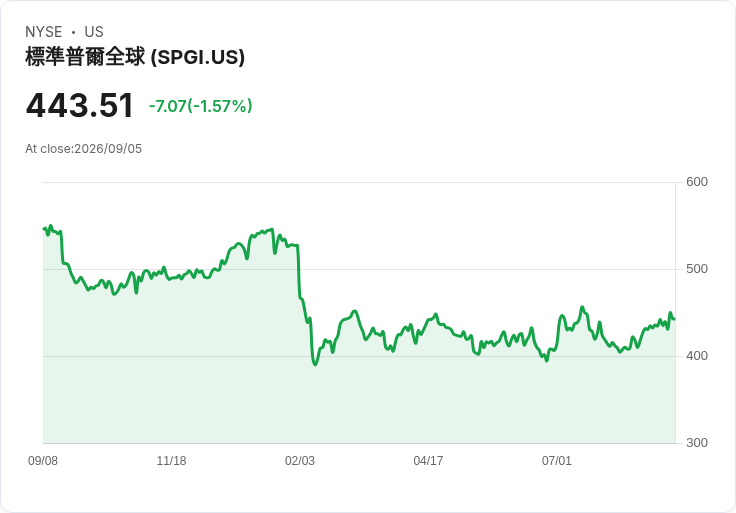 金融股八月驚人變化：羅賓漢飆升36％，安聯與PayPal重挫