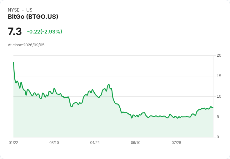 BitGo (BTGO) 以4250萬美元收購NYDIG交易業務，抓住加密市場復甦機會！