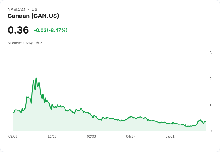 Canaan Q2財報前瞻：市場預期虧損加劇，收入大幅下滑！