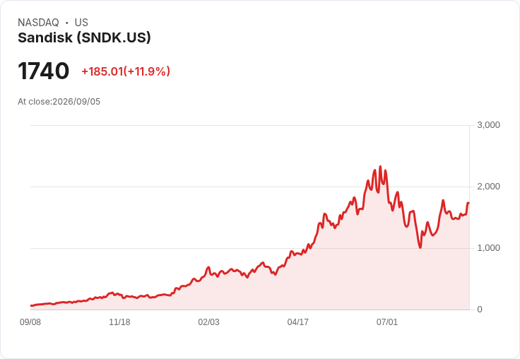 Sandisk股價暴漲12％！AI儲存需求推動記憶體股大反彈