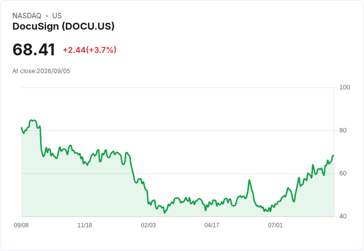 Docusign即將開放AI工具,對Salesforce影響深遠!