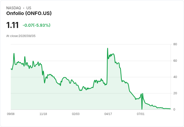 Onfolio 第二季虧損擴大，營收驟降現金緊縮引發關注！