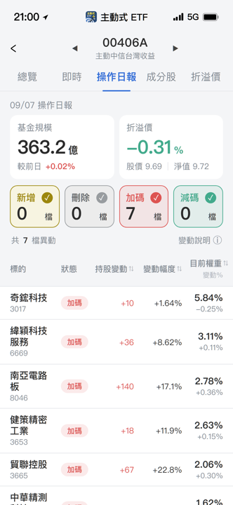 【00406A】09/07 操作日報｜經理人重手加碼AI與先進封裝