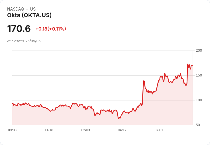 Okta股價暴漲29％！AI驅動安全需求激增，財報大幅超預期