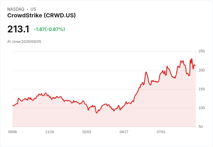 CrowdStrike CEO 警告 AI 風險揭露舊有網路安全工具的漏洞，股價創新高！