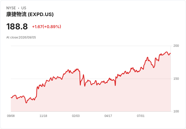 Expeditors (EXPD) 第二季獲利暴增51％，但部分成長恐難以持續