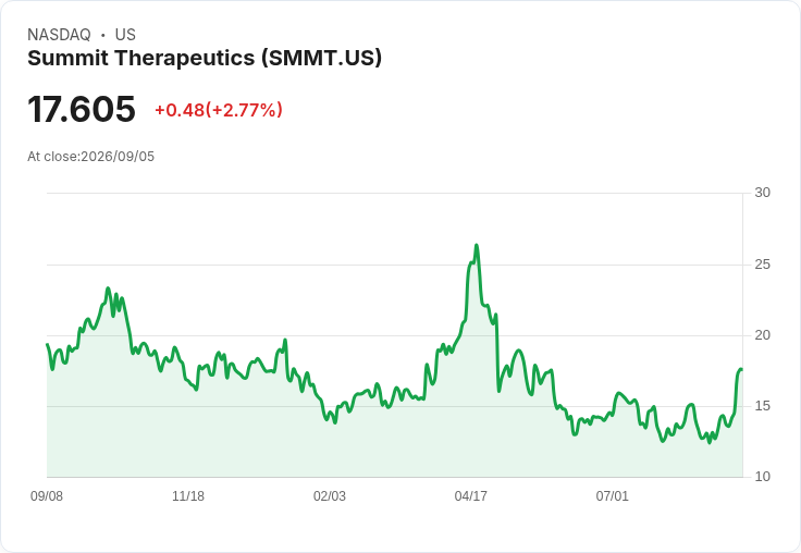 Summit Therapeutics (SMMT) 股價飆升28%!ivonescimab臨床試驗喜訊引爆市場