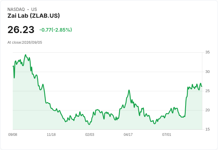 Zai Lab (ZLAB) 股票估值挑戰：未來增長能否彌補過去損失？